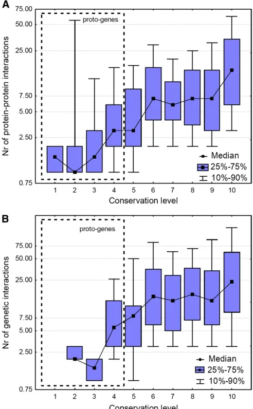 Figure 8 The dependence of protein2genes were included that have interactions, to correct for research biases.(A) The number of protein–protein and genetic interactionsfrom gene age