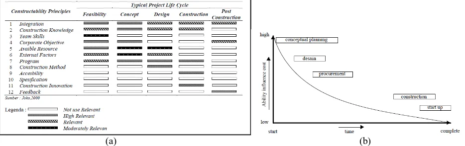 Fig. 1 (a) Principles of constructability (Sulistio, 2013) (b) Effect of cost curve 