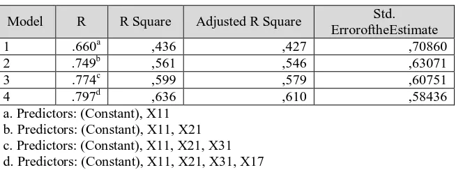 Table. 3 Linear Regression Result  