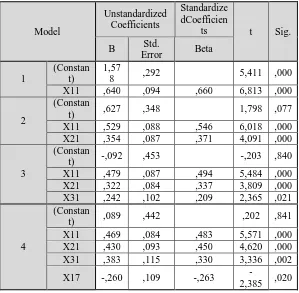 Table. 5 Linear Regression Coefficient  