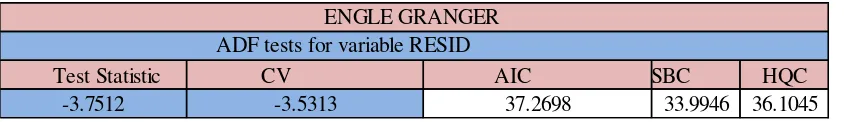 Table 6: Engle Granger test using the 4 variables 