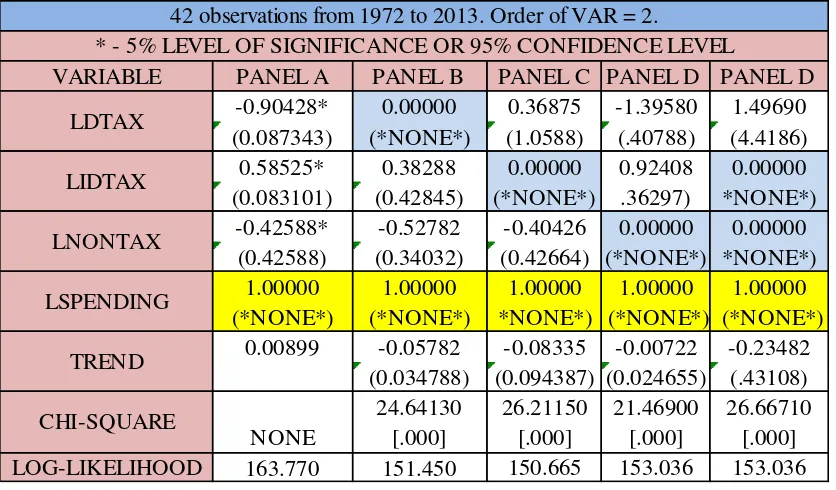 Table 10: Exact and over-identifying restrictions on the cointegrating vector 