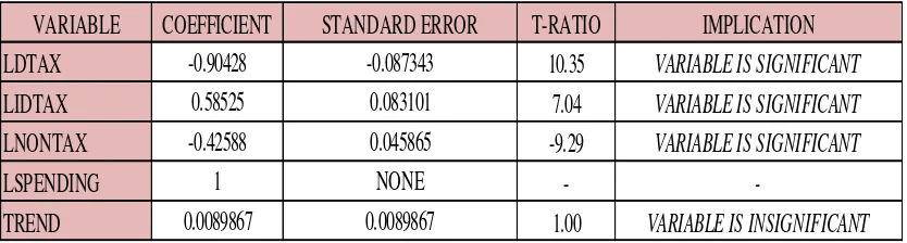 Table 11: Test of coefficient significance 