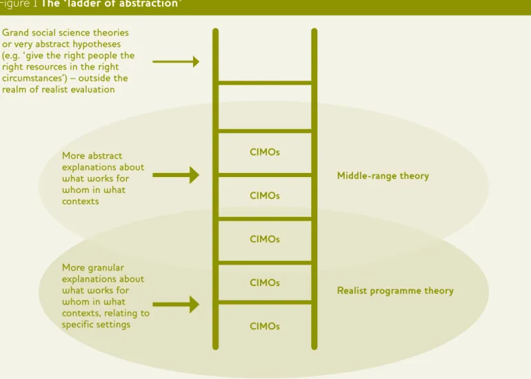 Figure 1 The ‘ladder of abstraction’