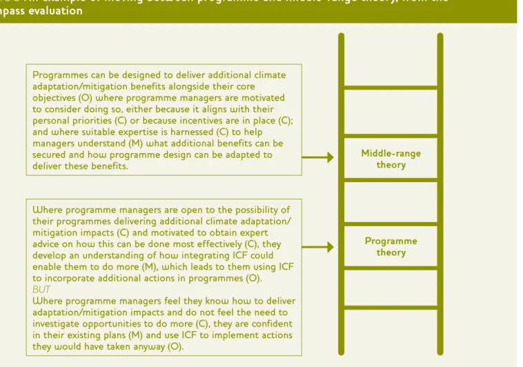 Figure 3 An example of moving between programme and middle-range theory, from the  Compass evaluation