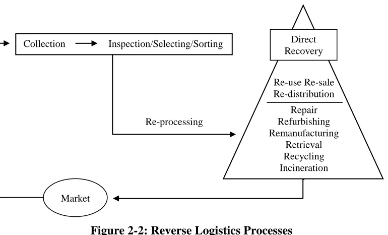 Figure 2-2: Reverse Logistics Processes 