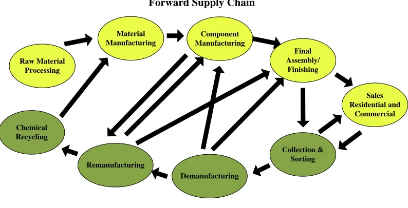 Figure 2-4: Generic Closed Loop Supply Chain 