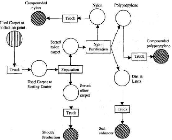 Figure 2-8: Task Network for Carpet Recycling 
