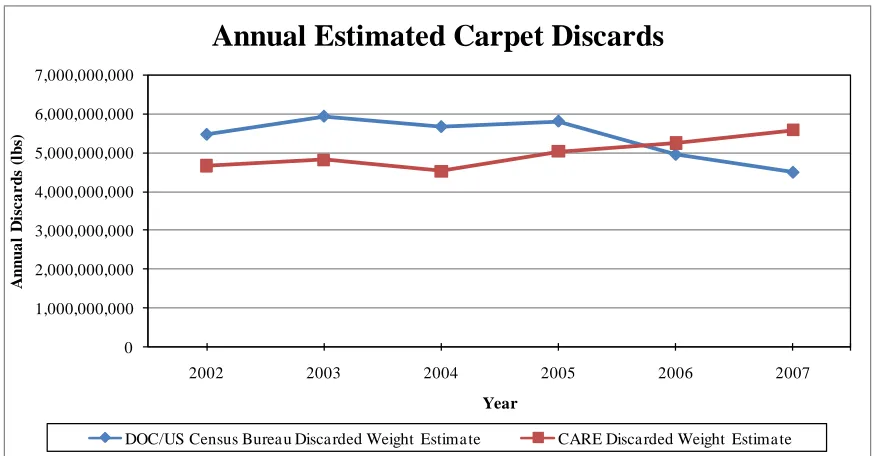 Table 2-5: Annual Carpet Shipments and Discarded Weight Estimates 