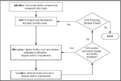 Figure 3-2: Model Logic Flow Diagram 