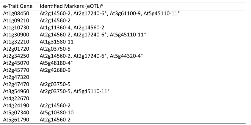 Table S2 Markers (eQTL) that were iden�ﬁed for each of 16 e-trait network genes at signiﬁcance α = 0.05 by the single-trait single-marker approach