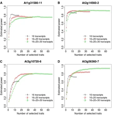 Figure 2 (Amated from 1000 replicate simulationsat the signi–D) Statistical power esti-ﬁcance level 0.05