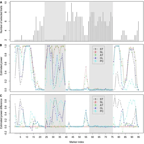 Figure 3 (Aof selected traits (SL), (3) multitrait analysis of all traits (AT), (4) multitrait analysis of clustered traits (CL), and (5) single-trait analysis of thebetween the proposed VSFOP procedure and any of other methods (C)