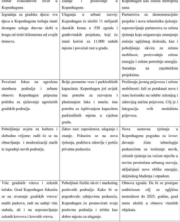 Tablica 2. Ciljevi i rješenja Kopenhagena — Zeleni rast i kvaliteta života [20] 