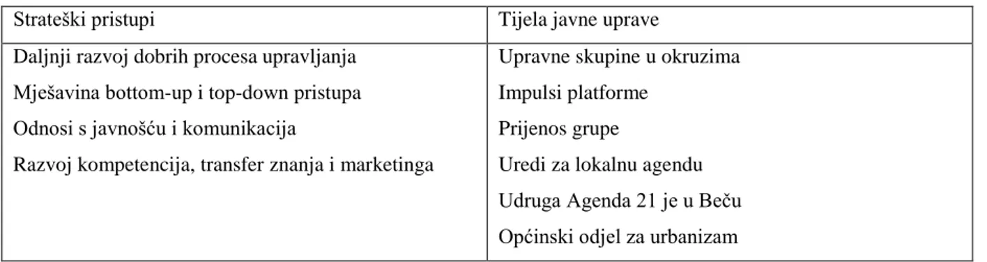 Tablica 4. Strateški pristupi i tijela javne uprave plana lokalne agende 21 Plus Beč [20] 