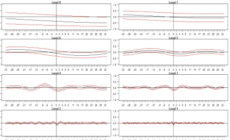 Figure 2: Maximum Overlap Discrete Wavelet Transformation: Crude Oil vs. Corn 