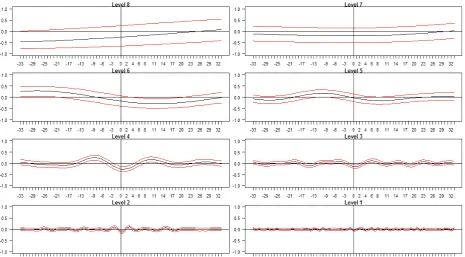 Table 3: Estimates of     and    , and    and   , for the eight prices.  