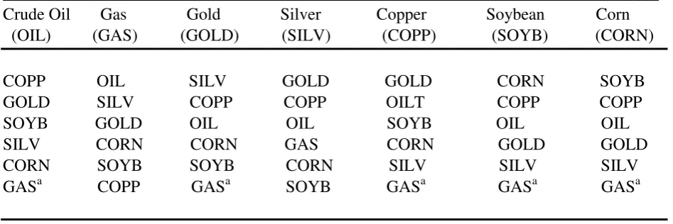 Table 5: Ranking of unconditional correlations among 7 commodities prices  