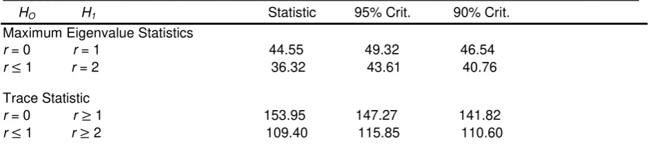 Table 1: Johansen ML results for multiple cointegrating vectors of commodities  