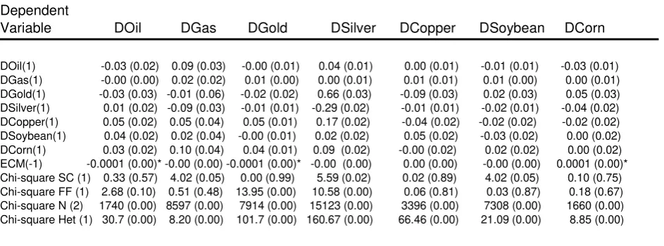 Table 2: Error correction model for seven commodities 