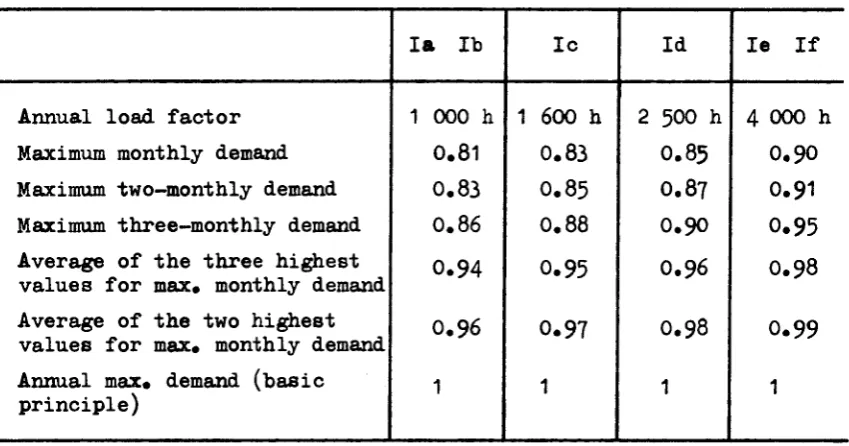 Table of power correction coefficients 