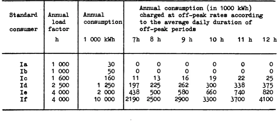 Table of off-peak consumption 