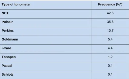 Table 2.7: Relative frequency of the different types of tonometer used for the 