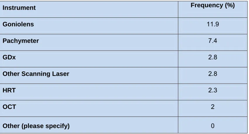 Table 2.9: Relative frequency of pre-screening by mode of practice. 