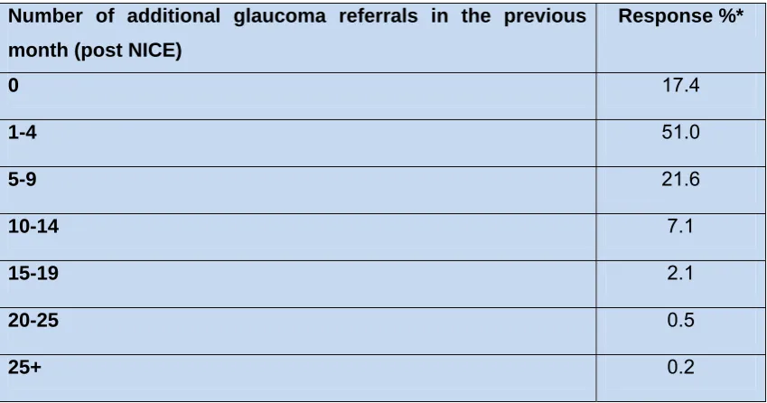 Table 2.10: Estimate of the number of additional glaucoma referrals made in a month 