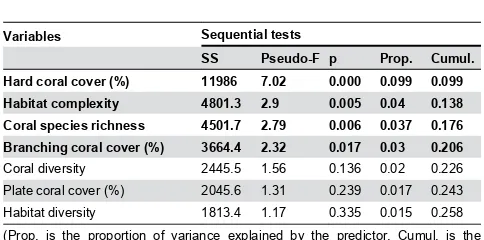 Table 4. Proportion of variance in fish taxa abundancesexplained by substratum predictor variables in forwardDistLM.