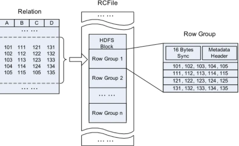 Fig. 3: An example to demonstrate the data layout of RCFile in an HDFS block.