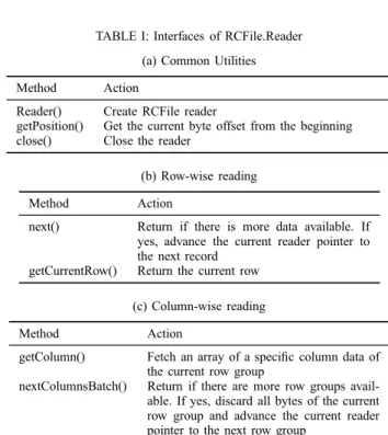 TABLE I: Interfaces of RCFile.Reader (a) Common Utilities Method Action