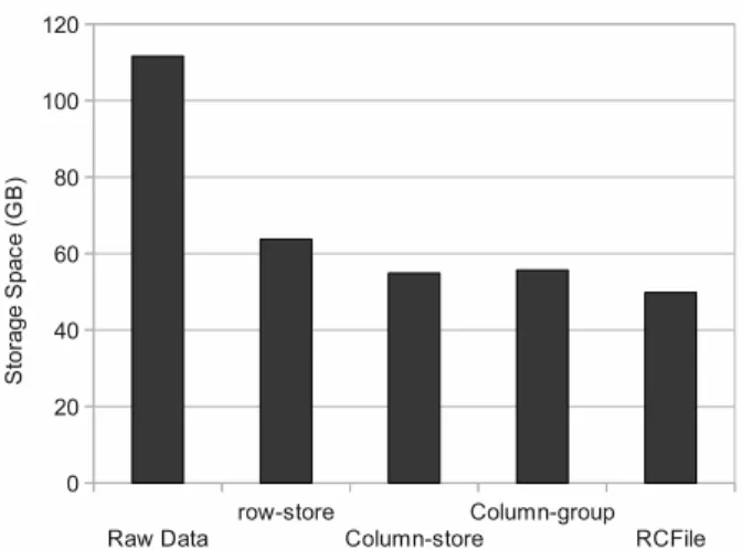 Figure 5 shows the storage space sizes required by the raw data and by several data placement structures