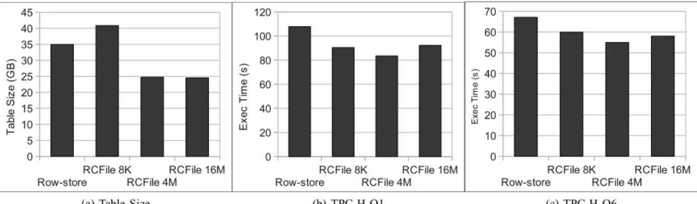 Figure 9 (a) shows the table sizes. Figure 9 (b) and (c) show the average mapper time of the MapReduce job for the query execution of Query A and Query B