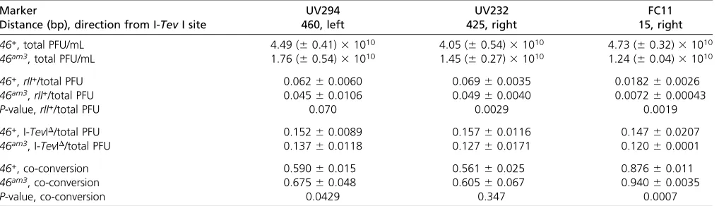 Table 1 DSB-induced recombination analysis