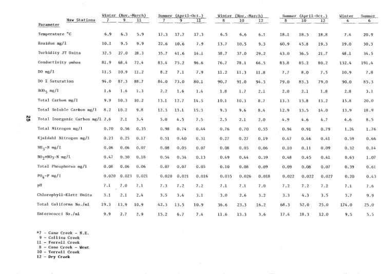 Table 10 Seasonal Averages of Water Quality Parameters f o r  Three Consecutive Years (Nov