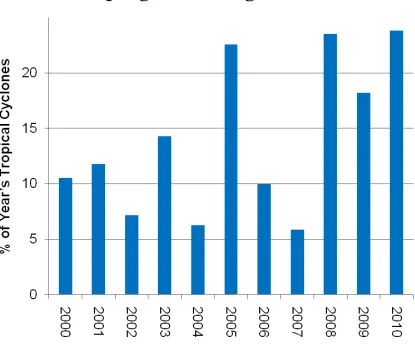 Figure 2.1:A histogram of the percentage of tropical cyclones that formed from long-livedAEWs each year between 2000 and 2010