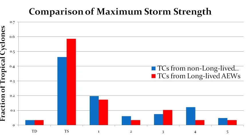 Figure 2.3:Comparison of the maximum storm classiﬁcations for tropical cyclones formingfrom long-lived AEWs (red) and those forming from non-lived disturbances (blue).