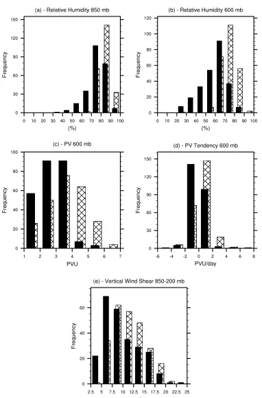 Figure 2.7:Histograms that compare the non-convective (shaded) to the convective (hatched)reanalysis times for the 29 long-lived, developing AEW cases.