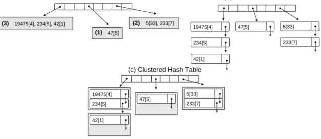 Figure 1: Some integers (keys) along with their payload data (square brackets) are inserted into an array hash, a standard-chain hash, and a clustered-chain hash table