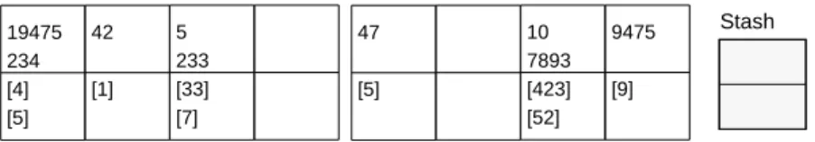 Figure 2: Some integers (keys) along with their payload data (in square brackets) are inserted into a bucketized cuckoo hash table with two hash functions and a bucket capacity of two