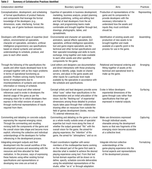 Table 2Summary of Collaborative Practices Identiﬁed