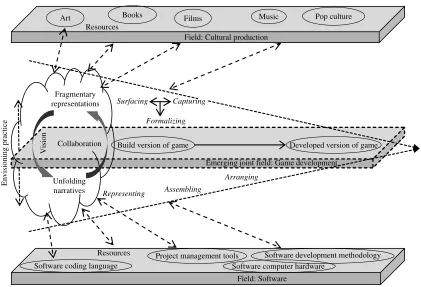 Figure 7Conceptualization of Envisioning Practice as a Distinctive Form of Collaboration