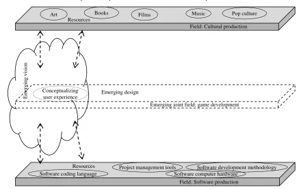 Figure 1Theoretical Framework: Development of a Speciﬁc Joint Field Centred on Game Development