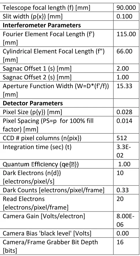 Figure 1.  White light interferogram I(x) computed by HIMP.  Note the low frequency variation due to the illumination pattern of the CCD by the optics