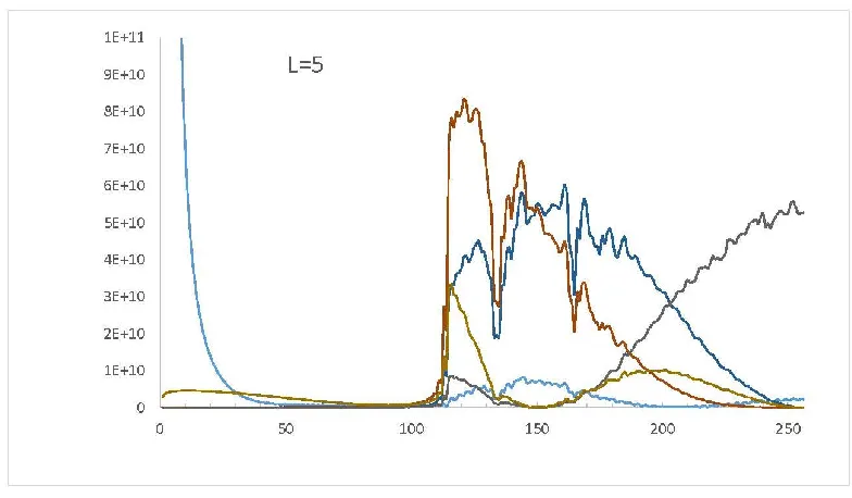 Fig. 3. L=3 case. The 1st component is associated with the illumination function of the optics (low frequency), the 2nd and 3rd components with the input signal and various sources of noise