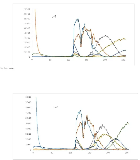 Fig. 5. L=7 case. 