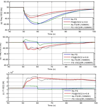 Fig. 7(a) (FS VSC2/IR vs. FS@VSC2). Also, this additional power does help to offset the frequency nadir of 