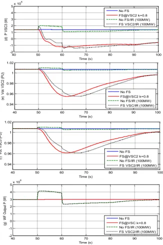 Fig. 7: Simulation results during single load imbalance at Grid 2 (Load 1 of 350MW switched in at 50s), where FS denotes a  system utilising frequency support control algorithm, and IR denotes that the system is utilising inertia response from the wind farm 