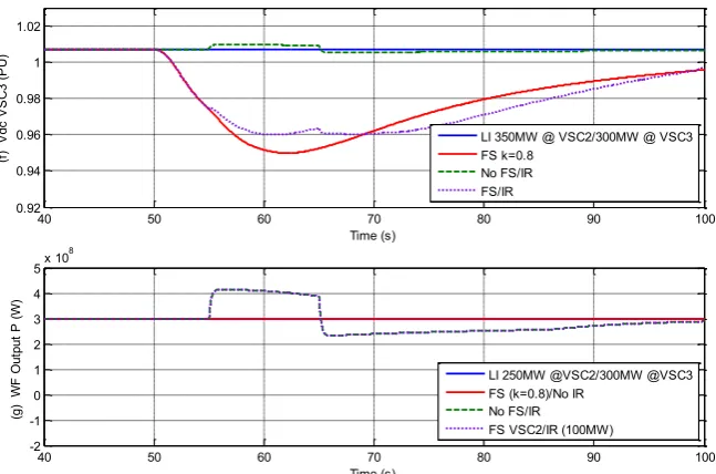 Fig. 8: Simulation results during two load imbalances at Grid 2 (350MW) and Grid 3 (300MW) (isolated networks) applied  at 50s
